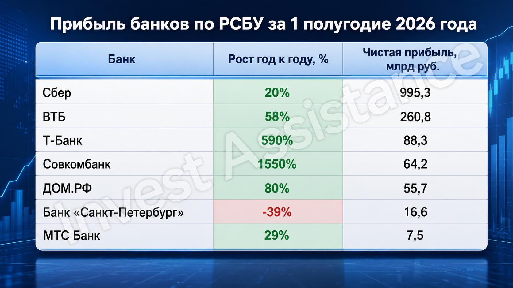 Как банки отработали первое полугодие 2026 года?